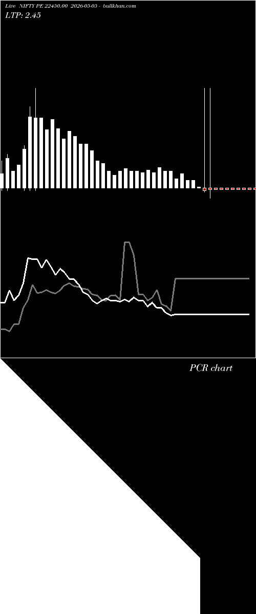  option chart NIFTY PE 22450.00 2026-05-05 