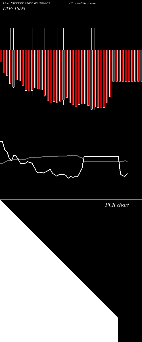  option chart NIFTY PE 25050.00 2026-02-10 