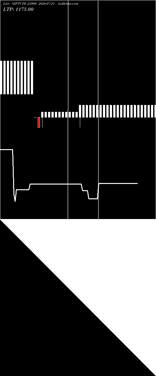  option chart NIFTY PE 25300 2026-07-21 
