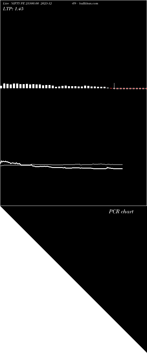  option chart NIFTY PE 25500.00 2025-12-09 