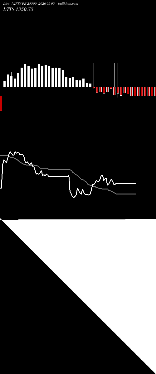 option chart NIFTY PE 25500 2026-05-05 