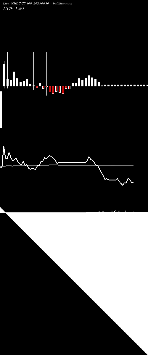  option chart NMDC CE 100 2026-06-30 