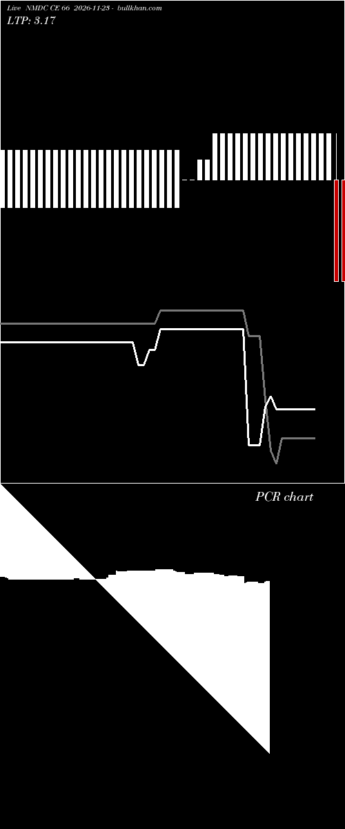  option chart NMDC CE 66 2026-11-23 