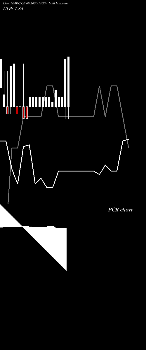  option chart NMDC CE 69 2026-11-23 
