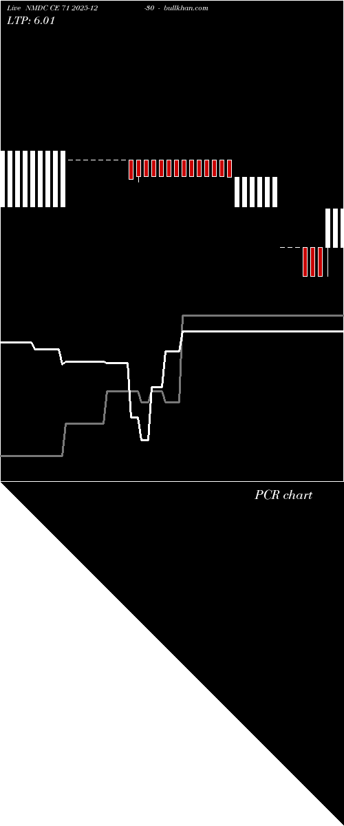  option chart NMDC CE 71 2025-12-30 