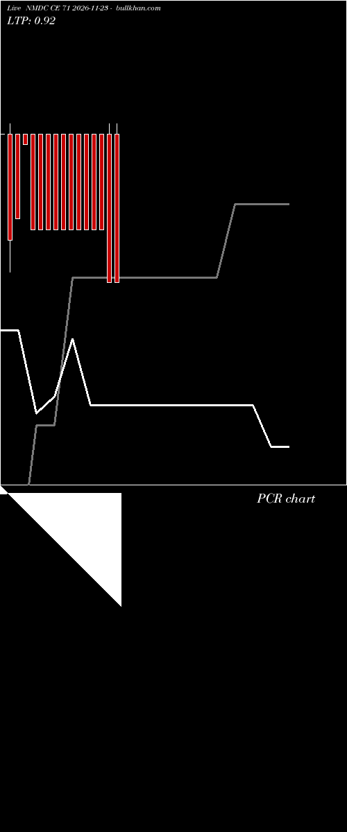  option chart NMDC CE 71 2026-11-23 