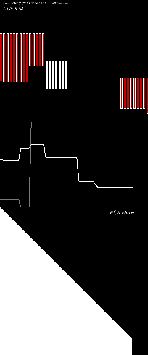  option chart NMDC CE 73 2026-01-27 