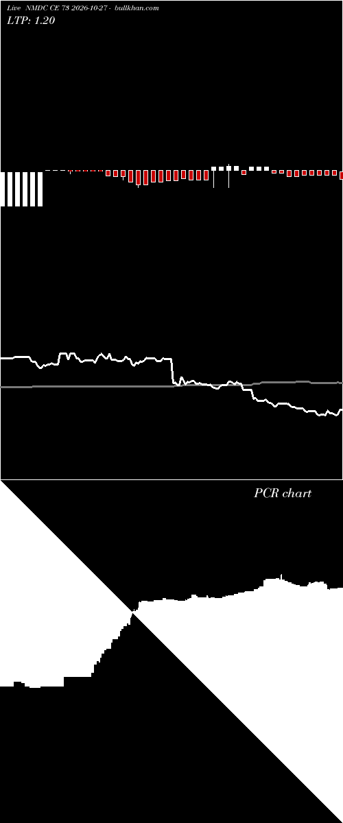  option chart NMDC CE 73 2026-10-27 