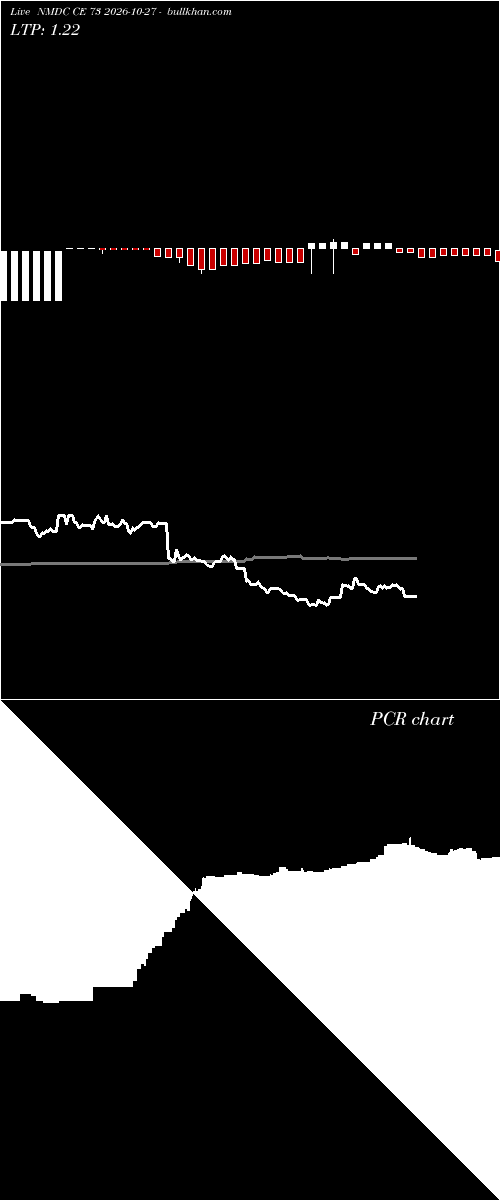  option chart NMDC CE 73 2026-10-27 