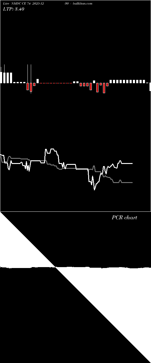  option chart NMDC CE 74 2025-12-30 