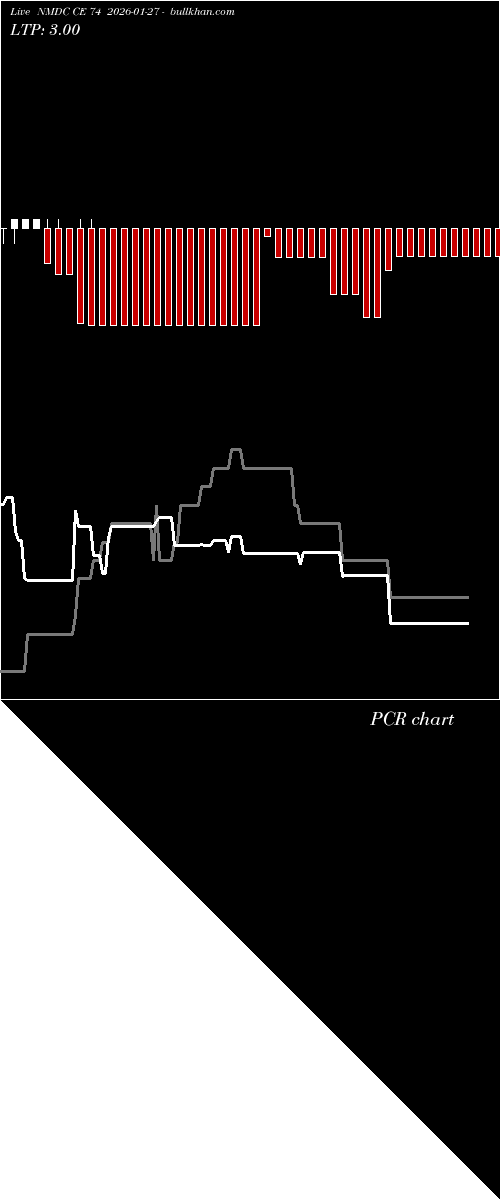  option chart NMDC CE 74 2026-01-27 