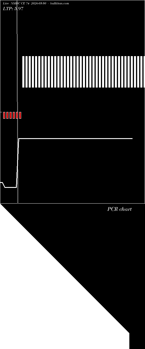  option chart NMDC CE 74 2026-03-30 