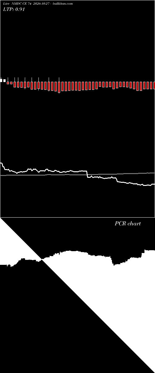  option chart NMDC CE 74 2026-10-27 
