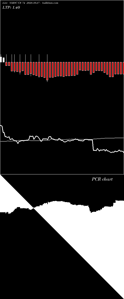  option chart NMDC CE 74 2026-10-27 