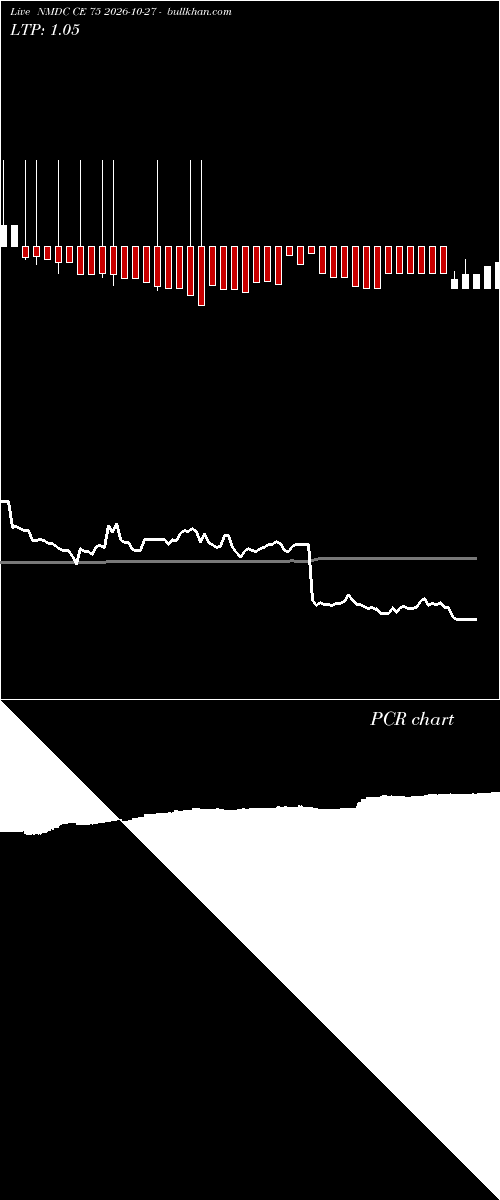  option chart NMDC CE 75 2026-10-27 