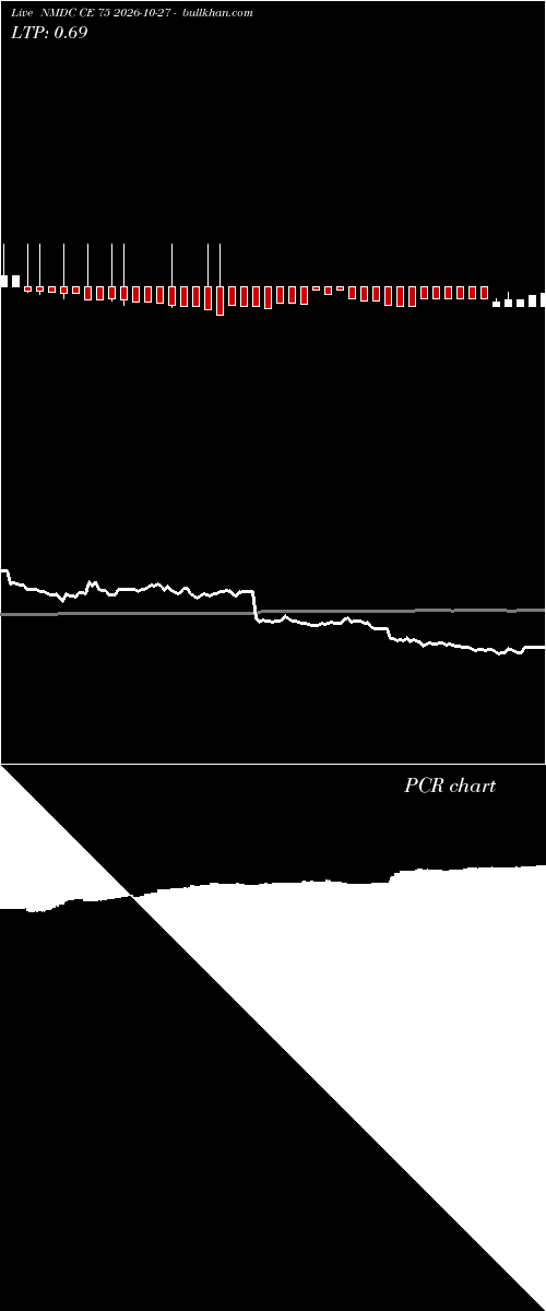  option chart NMDC CE 75 2026-10-27 