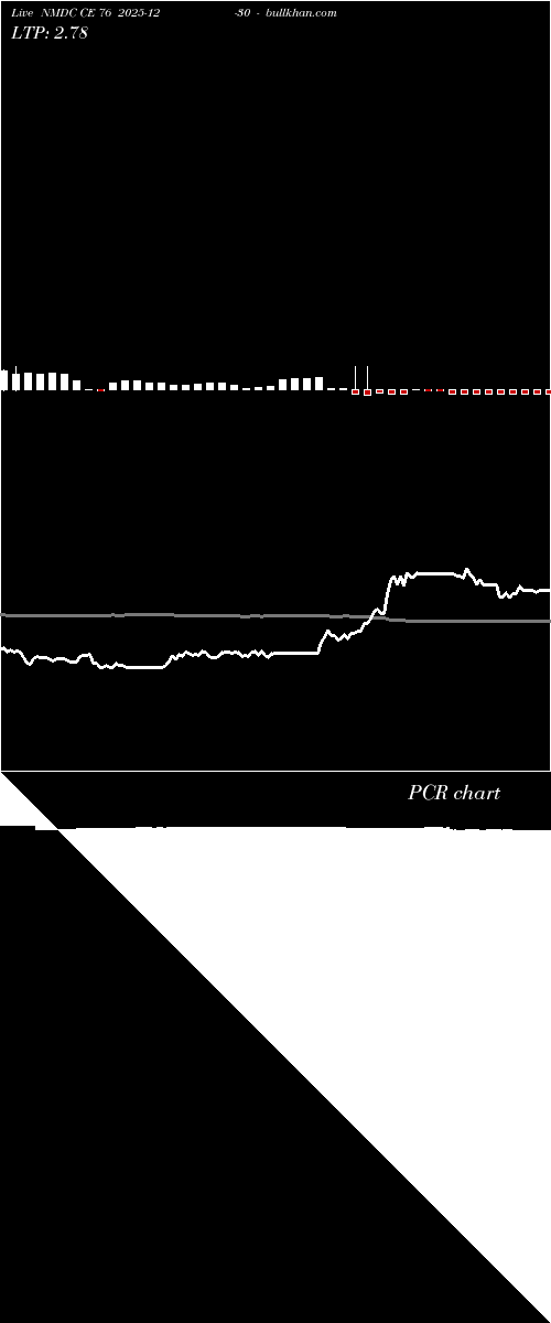  option chart NMDC CE 76 2025-12-30 