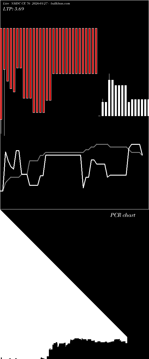  option chart NMDC CE 76 2026-01-27 