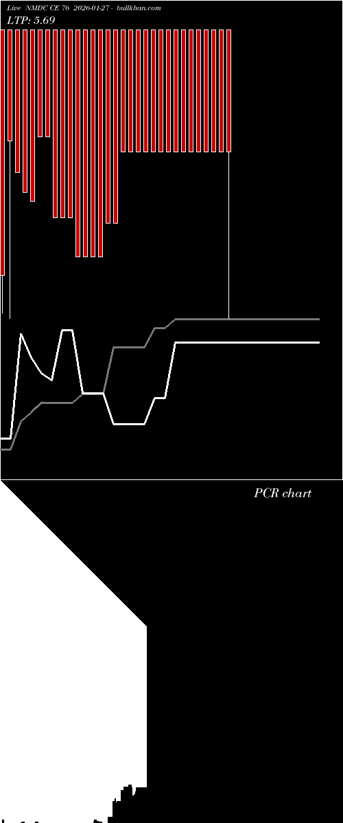 option chart NMDC CE 76 2026-01-27 