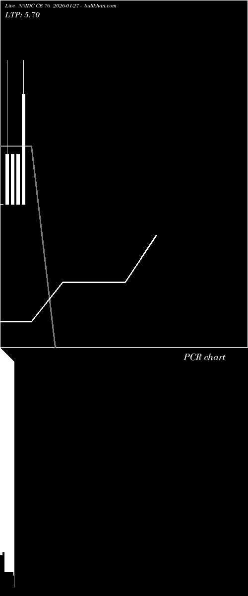  option chart NMDC CE 76 2026-01-27 
