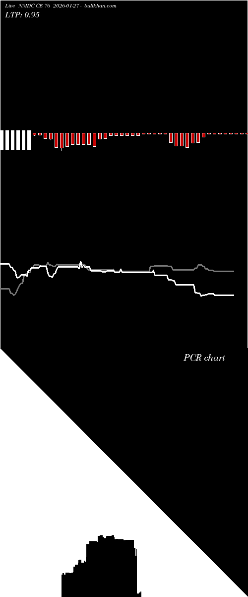  option chart NMDC CE 76 2026-01-27 