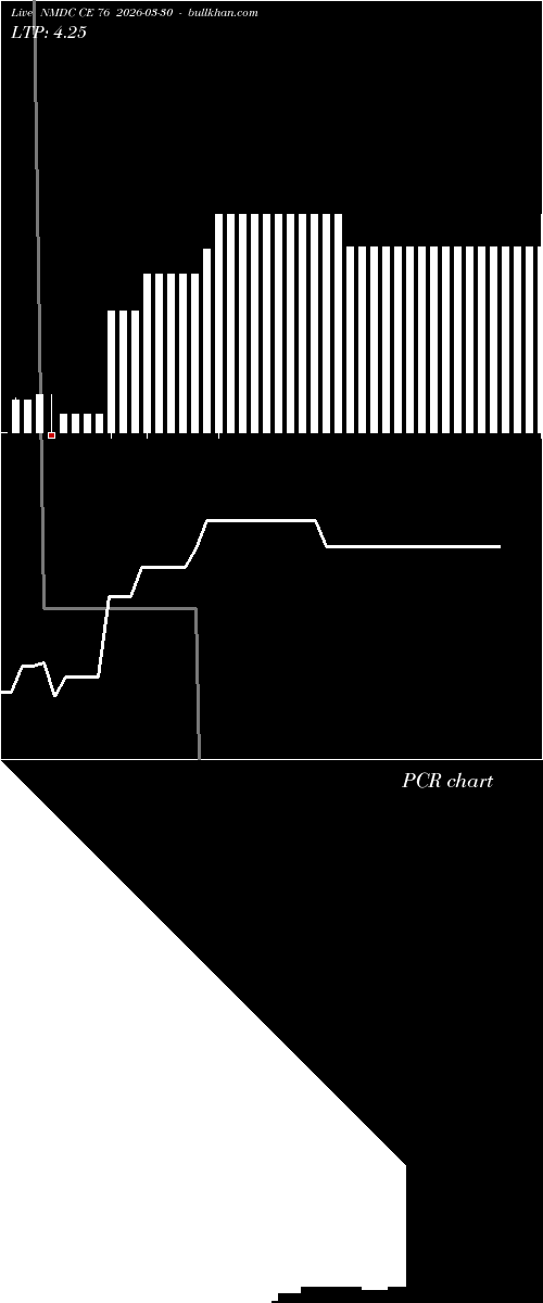  option chart NMDC CE 76 2026-03-30 
