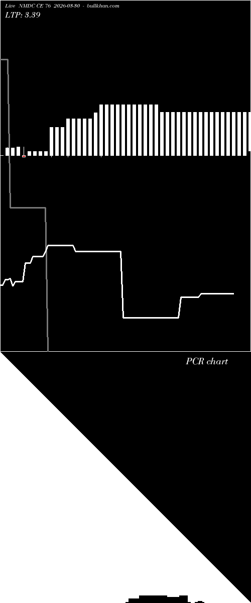  option chart NMDC CE 76 2026-03-30 