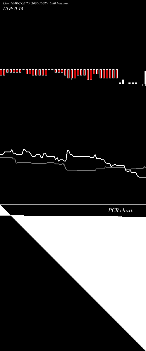  option chart NMDC CE 76 2026-10-27 