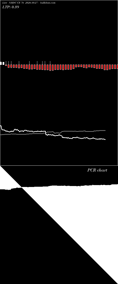  option chart NMDC CE 76 2026-10-27 