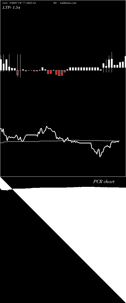  option chart NMDC CE 77 2025-12-30 