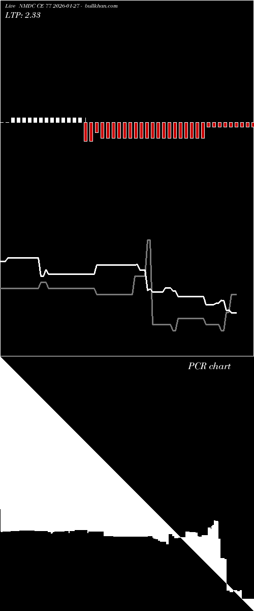  option chart NMDC CE 77 2026-01-27 