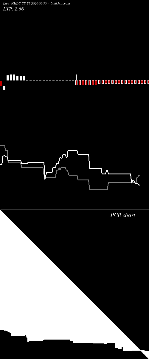  option chart NMDC CE 77 2026-03-30 