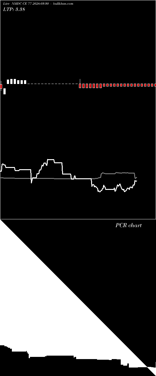  option chart NMDC CE 77 2026-03-30 