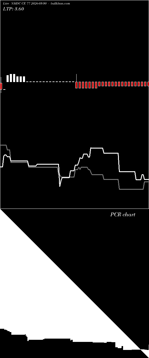  option chart NMDC CE 77 2026-03-30 