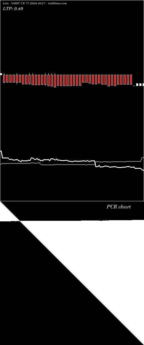  option chart NMDC CE 77 2026-10-27 