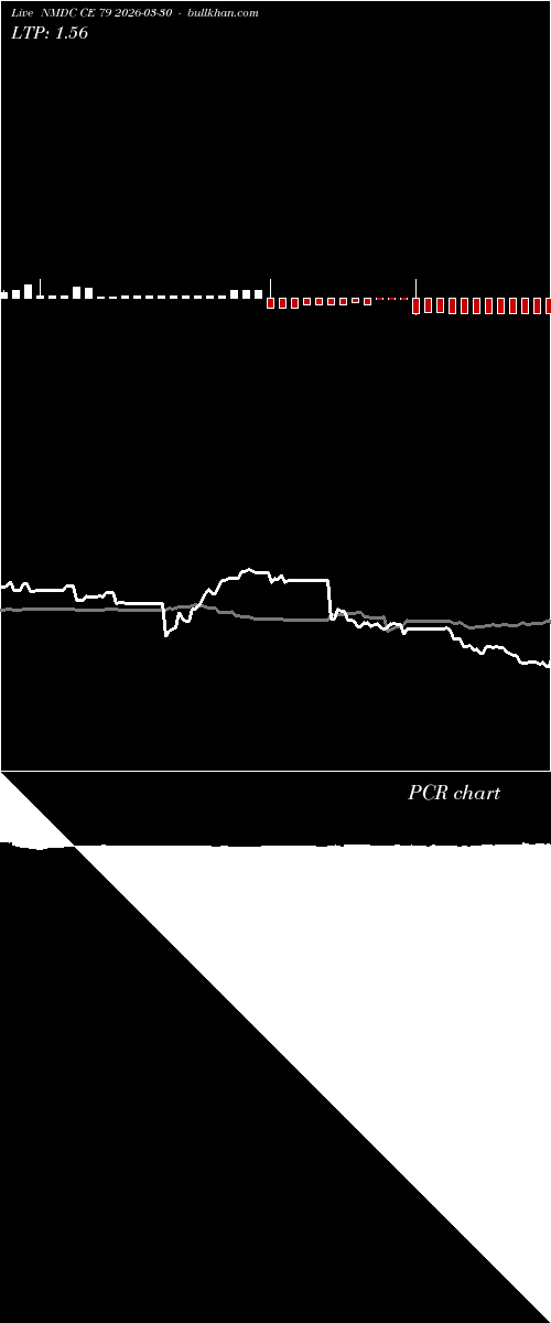  option chart NMDC CE 79 2026-03-30 