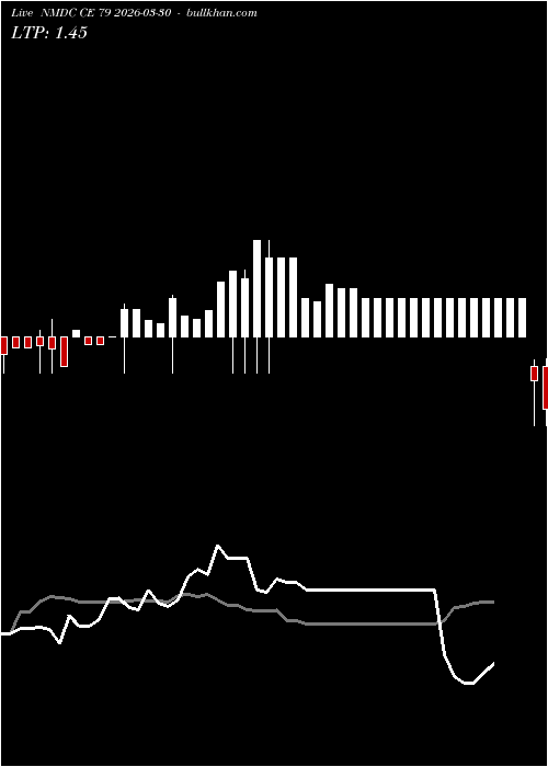  option chart NMDC CE 79 2026-03-30 
