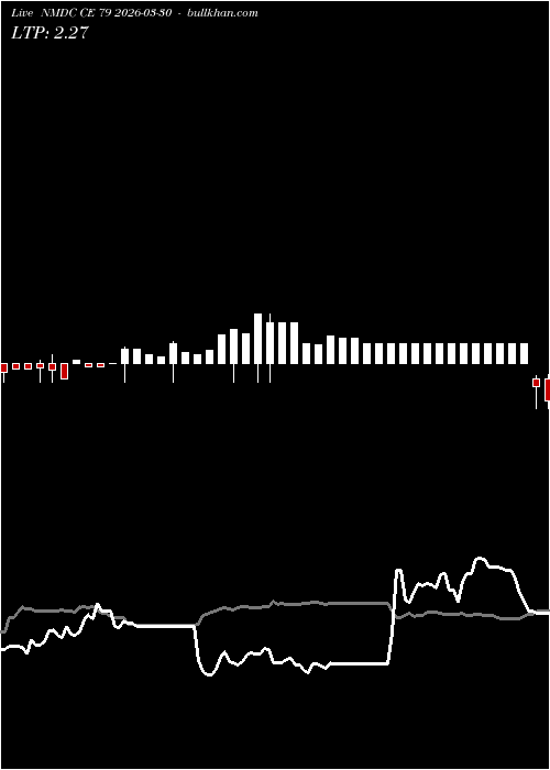  option chart NMDC CE 79 2026-03-30 