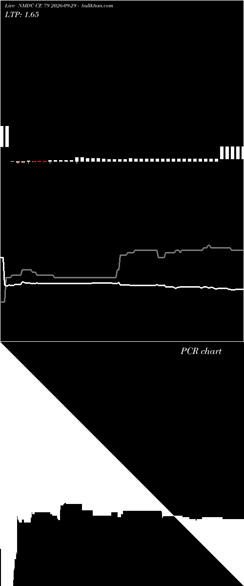  option chart NMDC CE 79 2026-09-29 