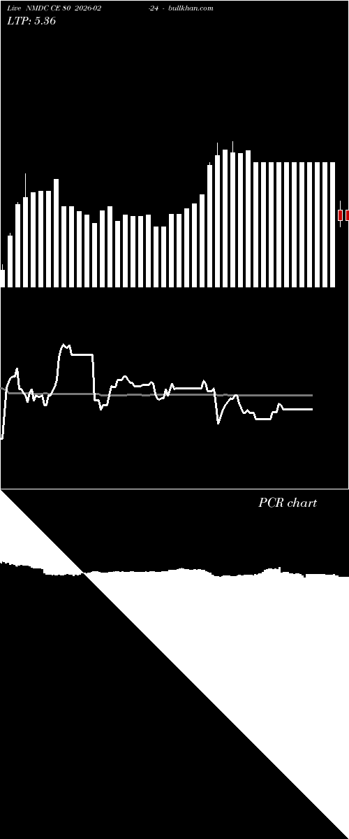 option chart NMDC CE 80 2026-02-24 