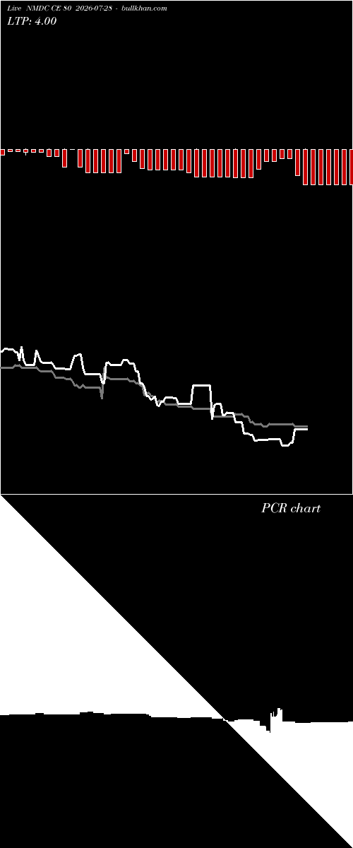  option chart NMDC CE 80 2026-07-28 