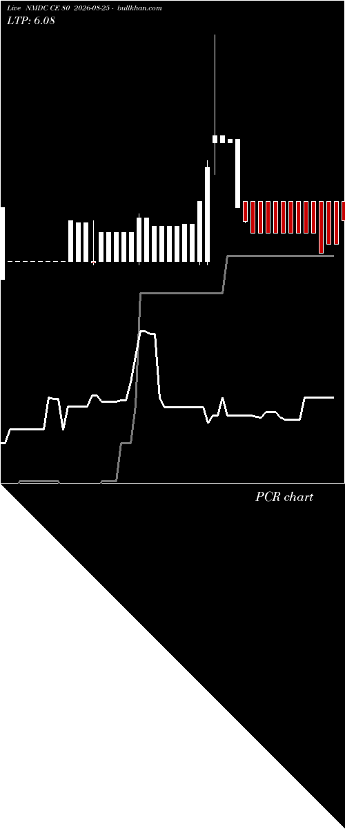  option chart NMDC CE 80 2026-08-25 