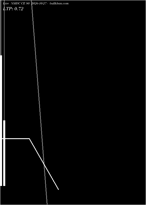  option chart NMDC CE 80 2026-10-27 