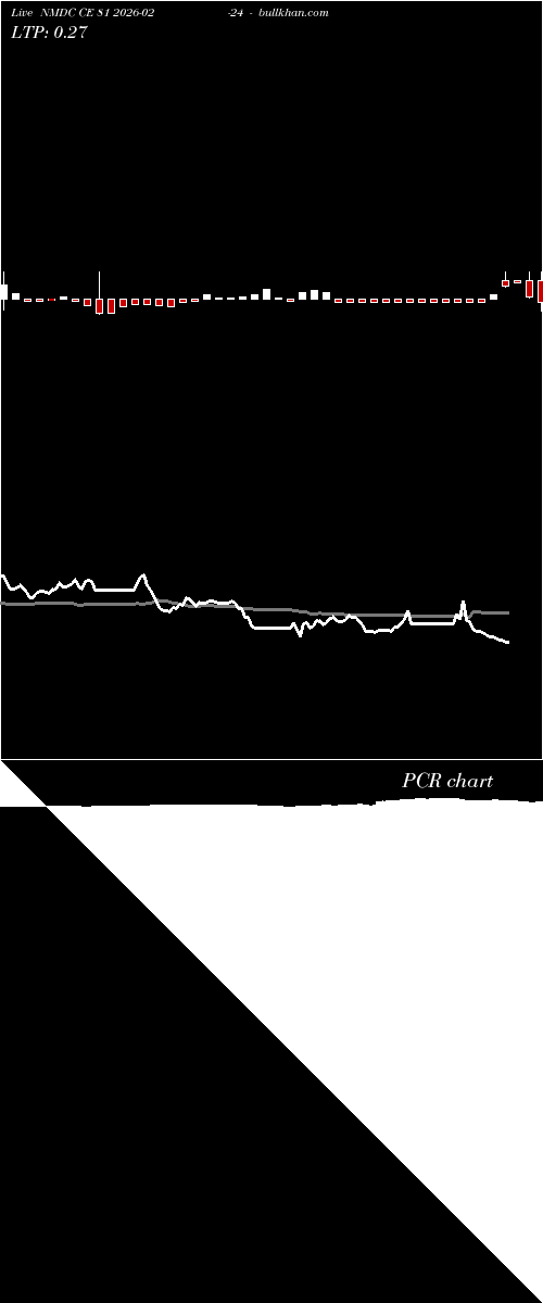  option chart NMDC CE 81 2026-02-24 