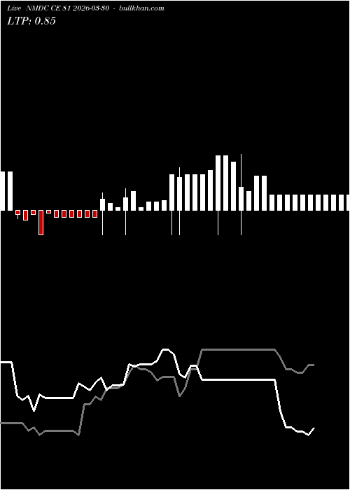  option chart NMDC CE 81 2026-03-30 