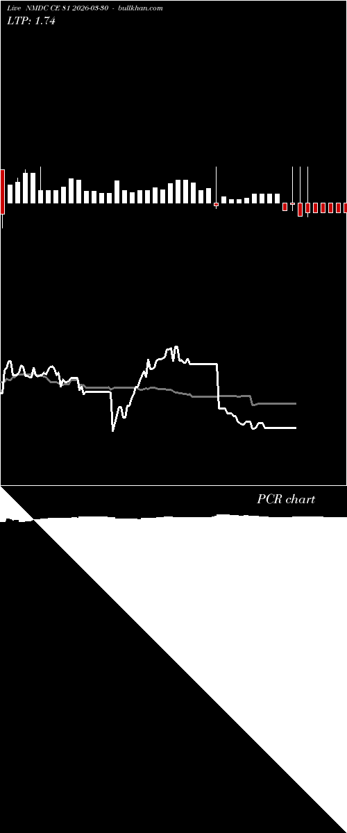  option chart NMDC CE 81 2026-03-30 