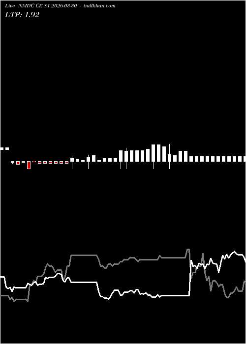  option chart NMDC CE 81 2026-03-30 