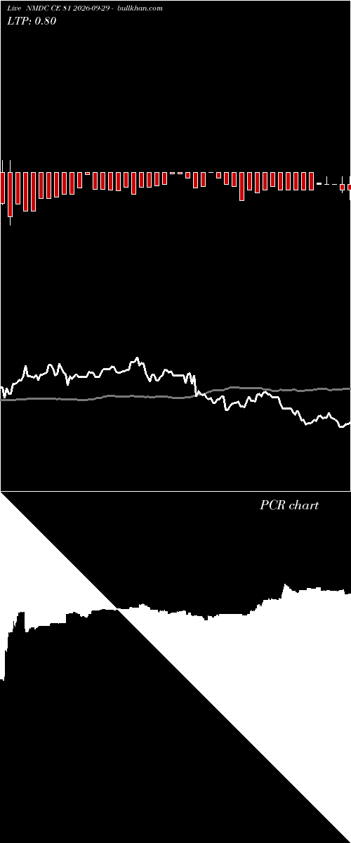  option chart NMDC CE 81 2026-09-29 