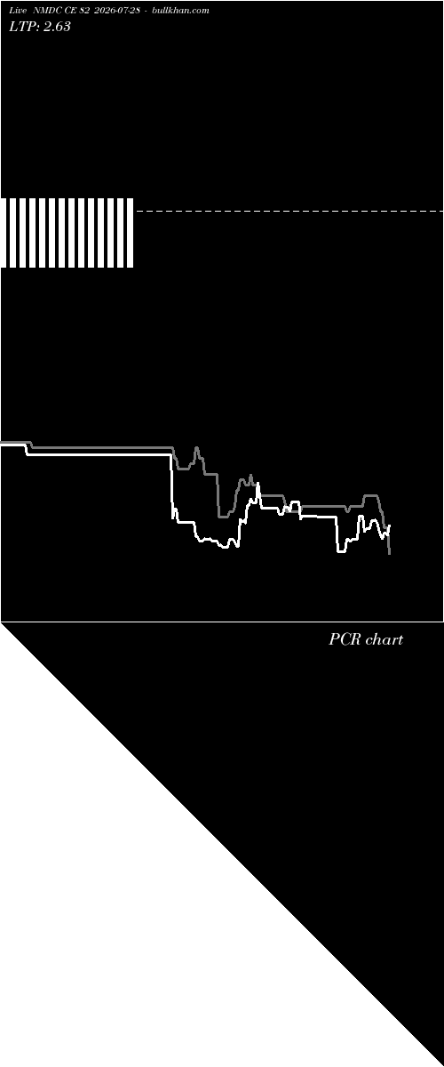  option chart NMDC CE 82 2026-07-28 