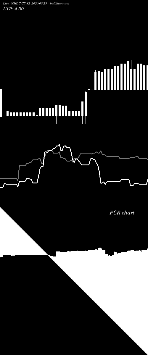  option chart NMDC CE 82 2026-08-25 